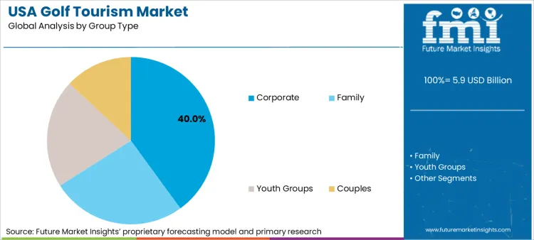 Usa Golf Tourism Market Analysis By Group Type
