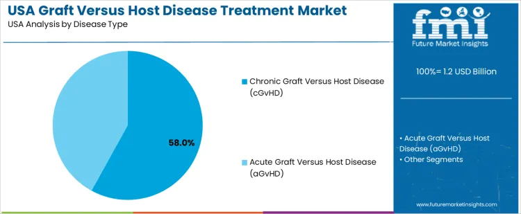 Usa Graft Versus Host Disease Treatment Market Analysis By Disease Type