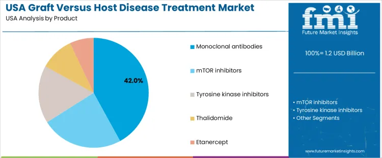 Usa Graft Versus Host Disease Treatment Market Analysis By Product