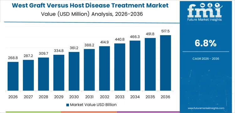Usa Graft Versus Host Disease Treatment Market Country Value Analysis