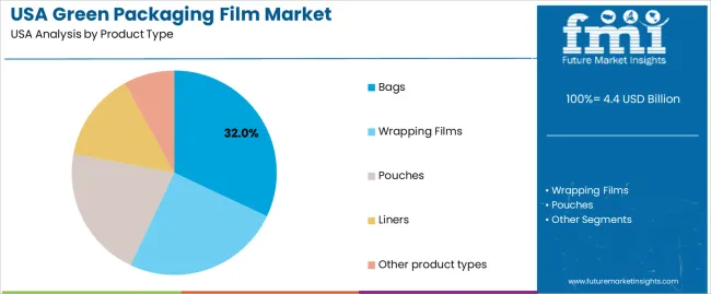Usa Green Packaging Film Market Analysis By Product Type Usa Green Packaging Film Market Analysis By Product Type
