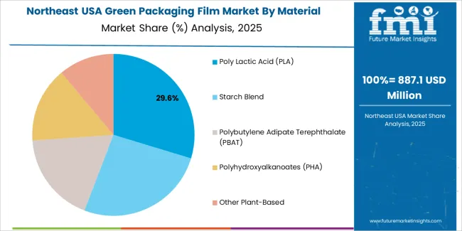 Usa Green Packaging Film Market Northeast Usa Market Share Analysis By Material Usa Green Packaging Film Market Northeast Usa Market Share Analysis By Material