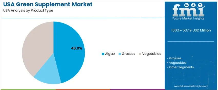 Usa Green Supplement Market Analysis By Product Type Usa Green Supplement Market Analysis By Product Type