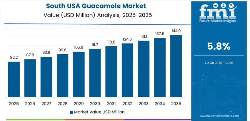 Usa Guacamole Market Country Value Analysis