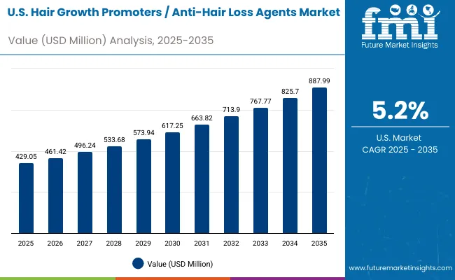 Usa Hair Growth Promoters Anti Hair Loss Market