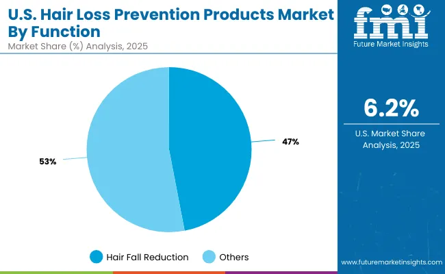 Usa Hair Loss Prevention Products Market By Function