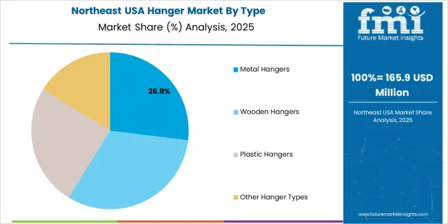 Usa Hanger Market Northeast Usa Market Share Analysis By Type