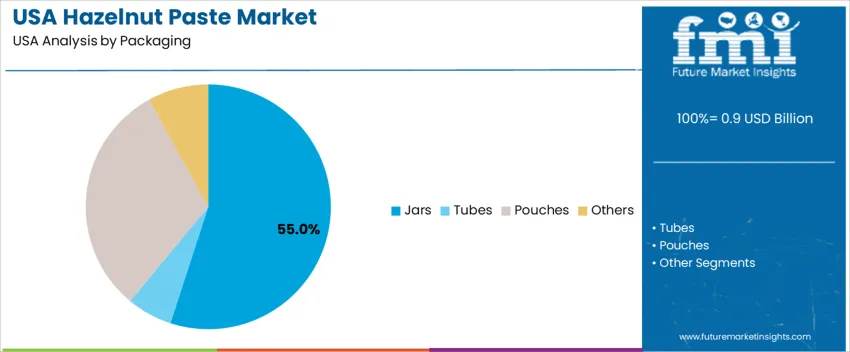 Usa Hazelnut Paste Market Analysis By Packaging