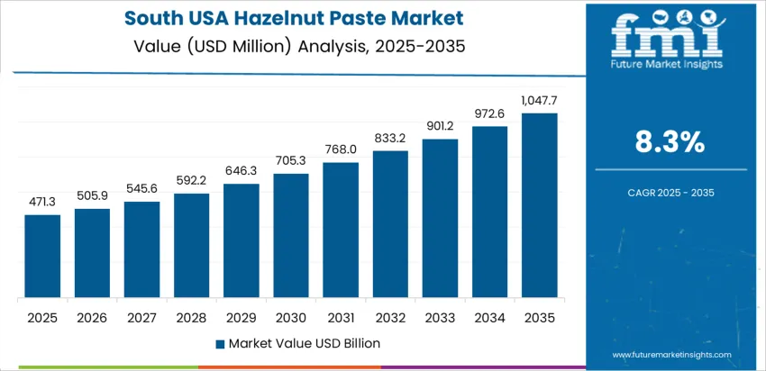 Usa Hazelnut Paste Market Country Value Analysis