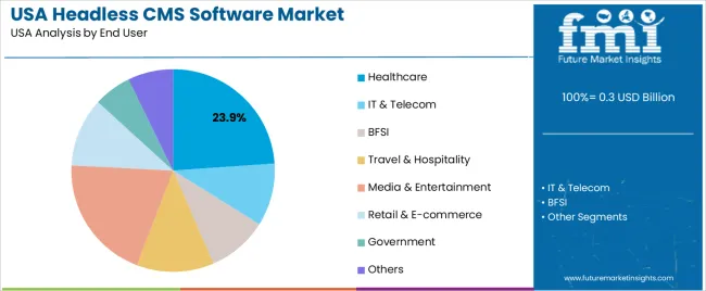 Usa Headless Cms Software Market Analysis By End User Usa Headless Cms Software Market Analysis By End User