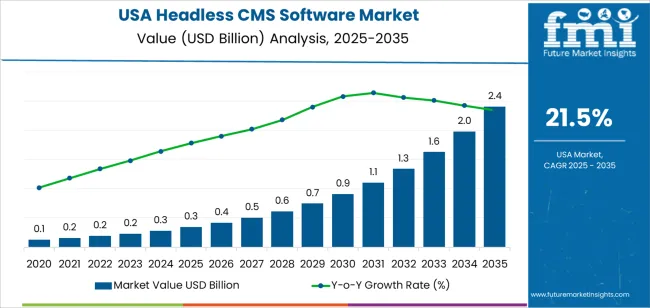 Usa Headless Cms Software Market Market Value Analysis Usa Headless Cms Software Market Market Value Analysis