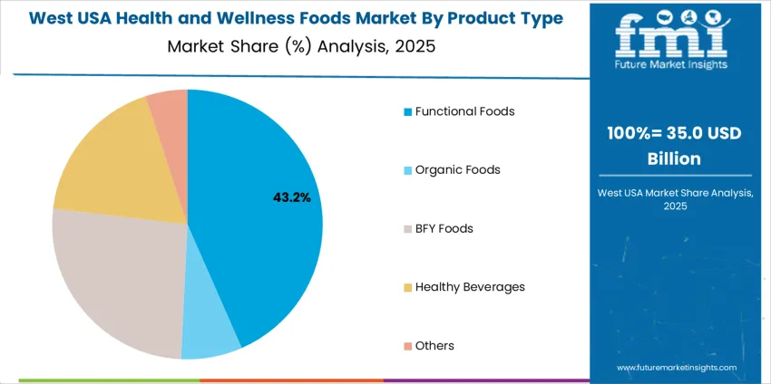 Usa Health And Wellness Foods Market West Usa Market Share Analysis By Product Type