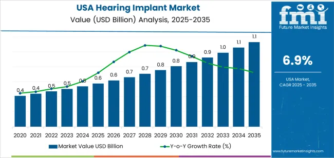 Usa Hearing Implant Market Market Value Analysis