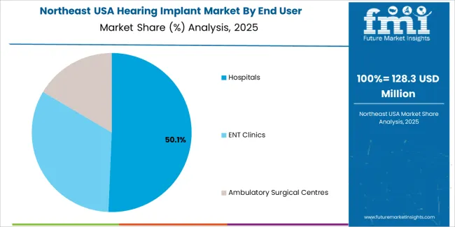 Usa Hearing Implant Market Northeast Usa Market Share Analysis By End User