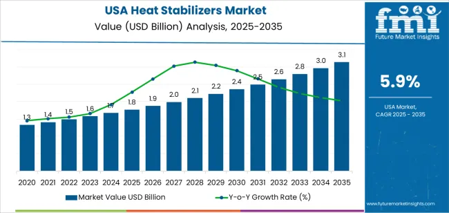 Usa Heat Stabilizers Market Market Value Analysis