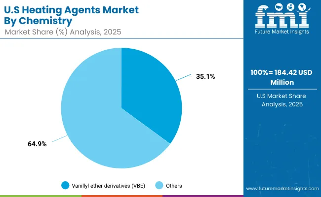 Usa Heating Agents Market By Chemistry
