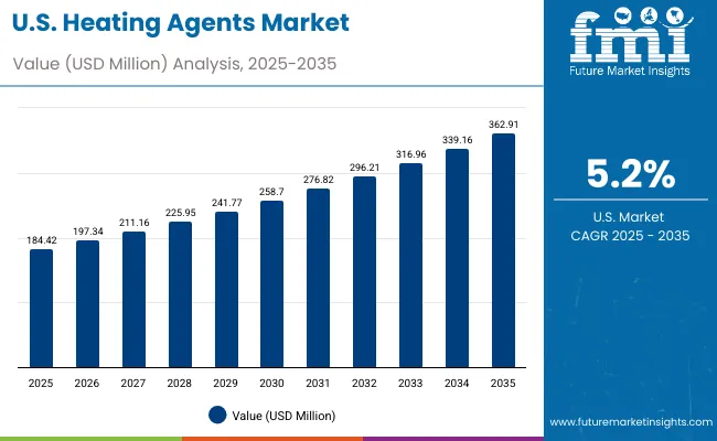 Usa Heating Agents Market