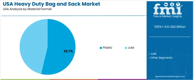 Usa Heavy Duty Bag And Sack Market Analysis By Material Format