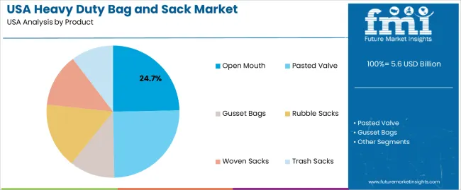 Usa Heavy Duty Bag And Sack Market Analysis By Product