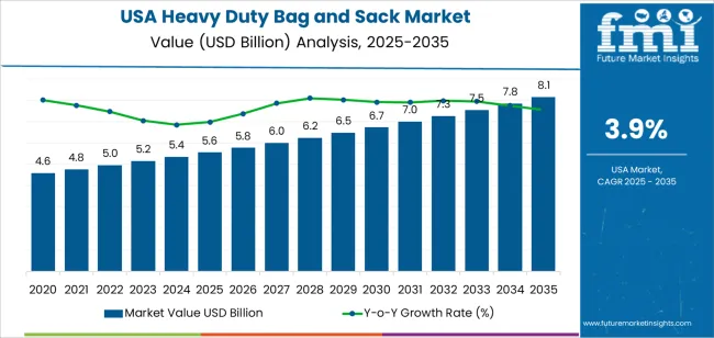 Usa Heavy Duty Bag And Sack Market Market Value Analysis