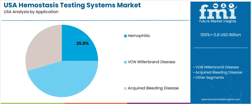 Usa Hemostasis Testing Systems Market Analysis By Application