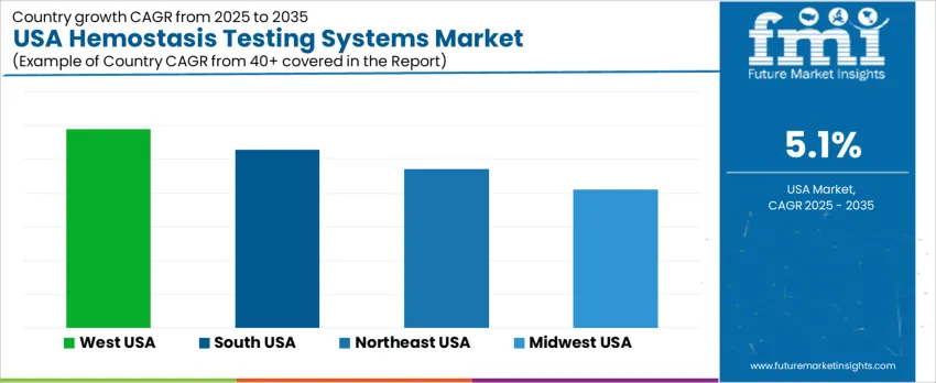 Usa Hemostasis Testing Systems Market Cagr Analysis By Country