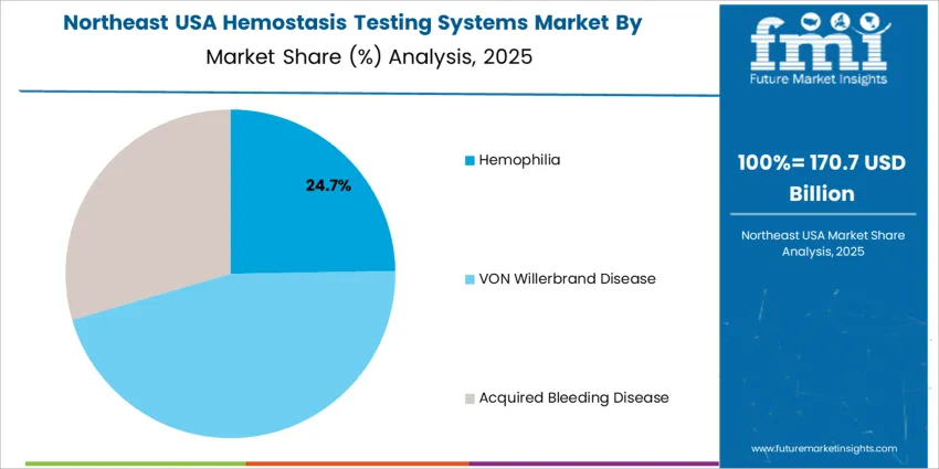 Usa Hemostasis Testing Systems Market Northeast Usa Market Share Analysis By Application