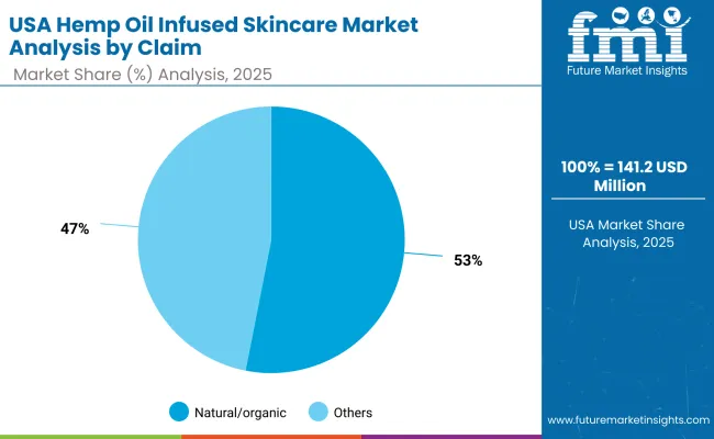Usa Hemp Oil Infused Skincare Market By Claim Usa Hemp Oil Infused Skincare Market By Claim