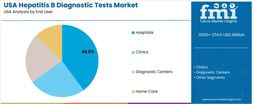 Usa Hepatitis B Diagnostic Tests Market Analysis By End User