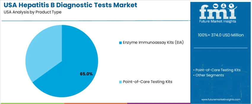 Usa Hepatitis B Diagnostic Tests Market Analysis By Product Type