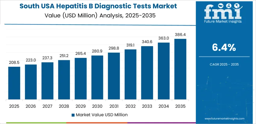 Usa Hepatitis B Diagnostic Tests Market Country Value Analysis