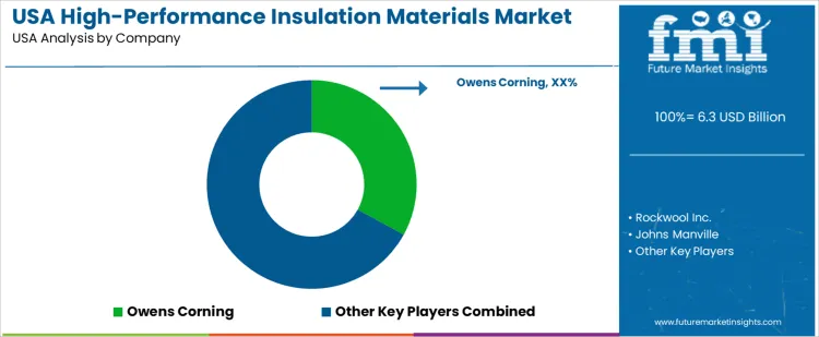 Usa High Performance Insulation Materials Market Analysis By Company