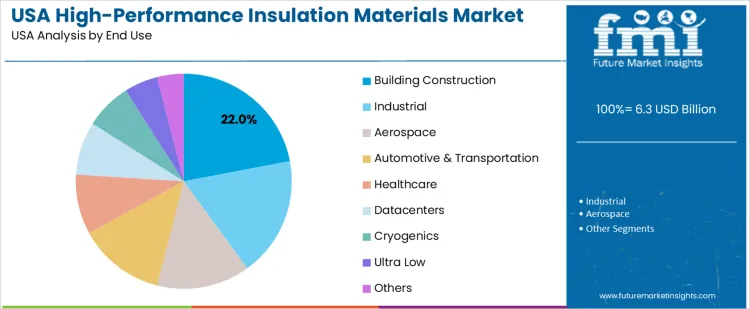 Usa High Performance Insulation Materials Market Analysis By End Use