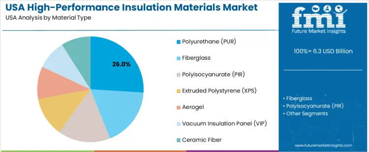 Usa High Performance Insulation Materials Market Analysis By Material Type