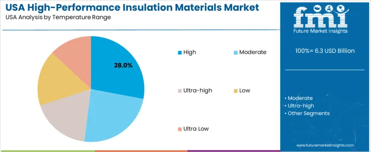 Usa High Performance Insulation Materials Market Analysis By Temperature Range