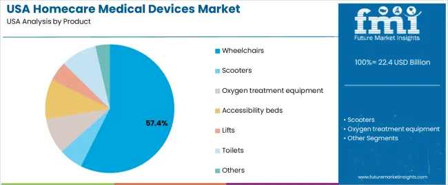 Usa Homecare Medical Devices Market Analysis By Product