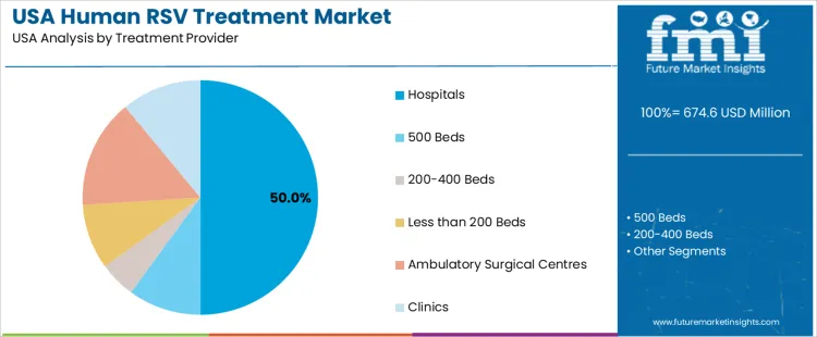 Usa Human Rsv Treatment Market Analysis By Treatment Provider