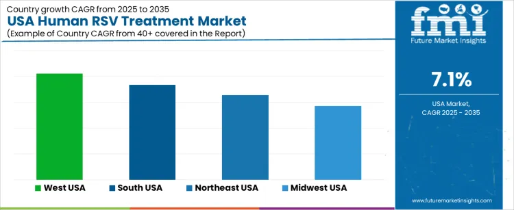 Usa Human Rsv Treatment Market Cagr Analysis By Country