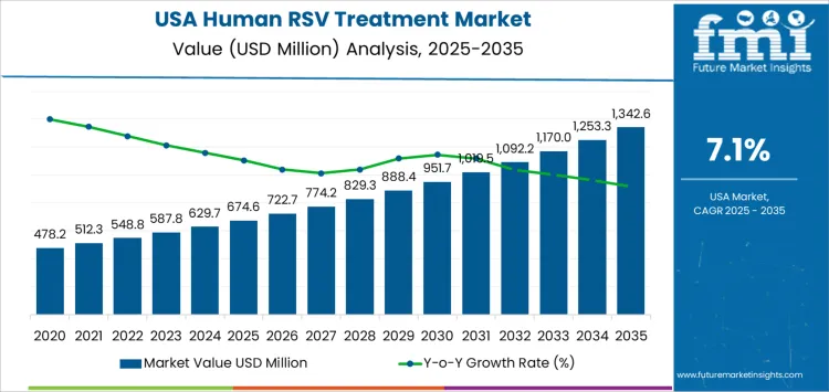 Usa Human Rsv Treatment Market Market Value Analysis
