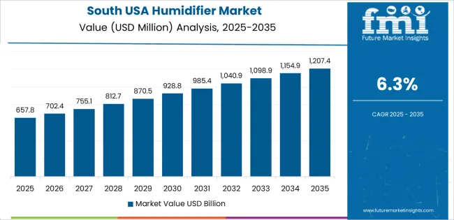 Usa Humidifier Market Country Value Analysis