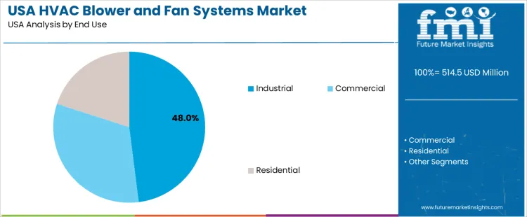 Usa Hvac Blower And Fan Systems Market Analysis By End Use