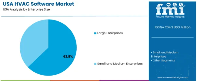 Usa Hvac Software Market Analysis By Enterprise Size