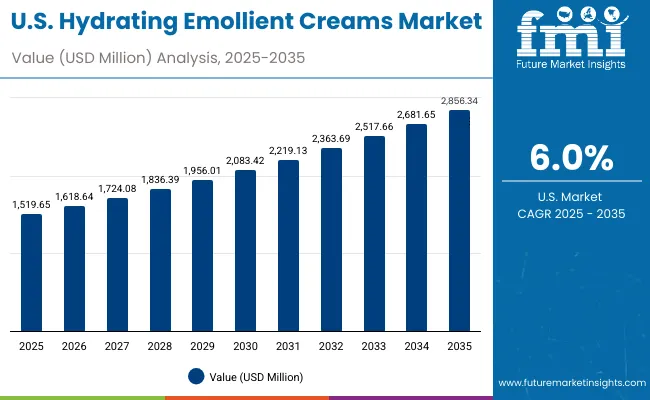 Usa Hydrating Emollient Creams Market