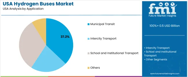 Usa Hydrogen Buses Market Analysis By Application