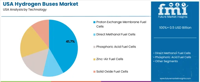 Usa Hydrogen Buses Market Analysis By Technology