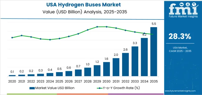 Usa Hydrogen Buses Market Market Value Analysis