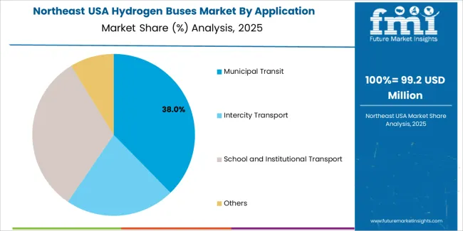 Usa Hydrogen Buses Market Northeast Usa Market Share Analysis By Application