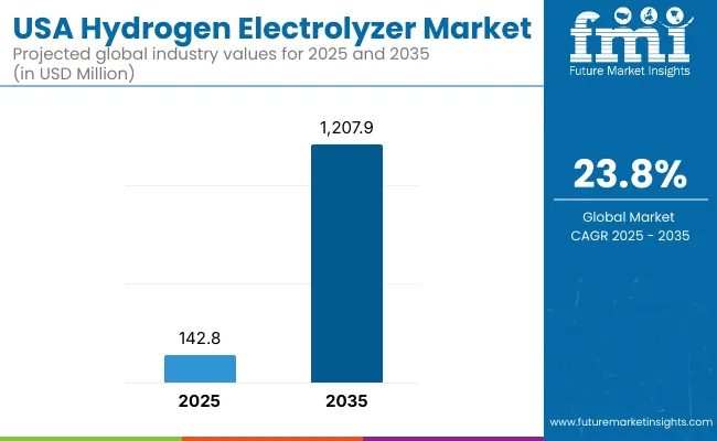 Usa Hydrogen Electrolyzer Market