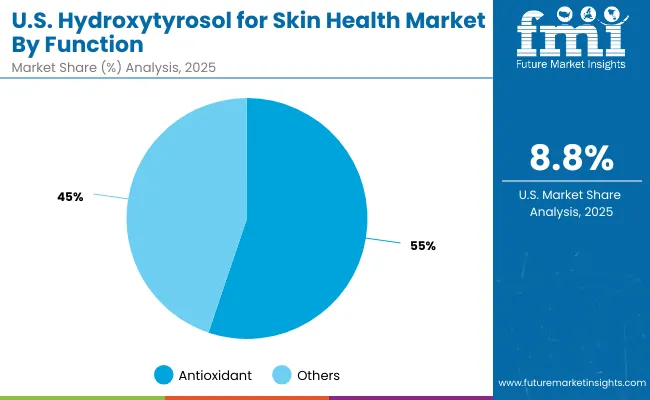 Usa Hydroxytyrosol For Skin Health Market By Function