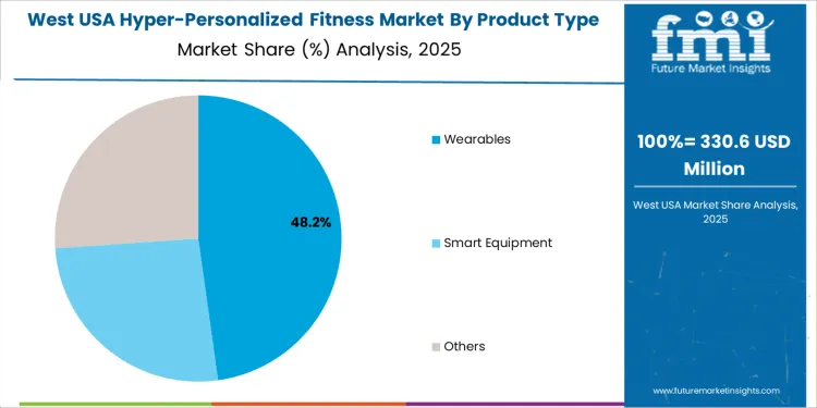 Usa Hyper Personalized Fitness Market West Usa Market Share Analysis By Product Type